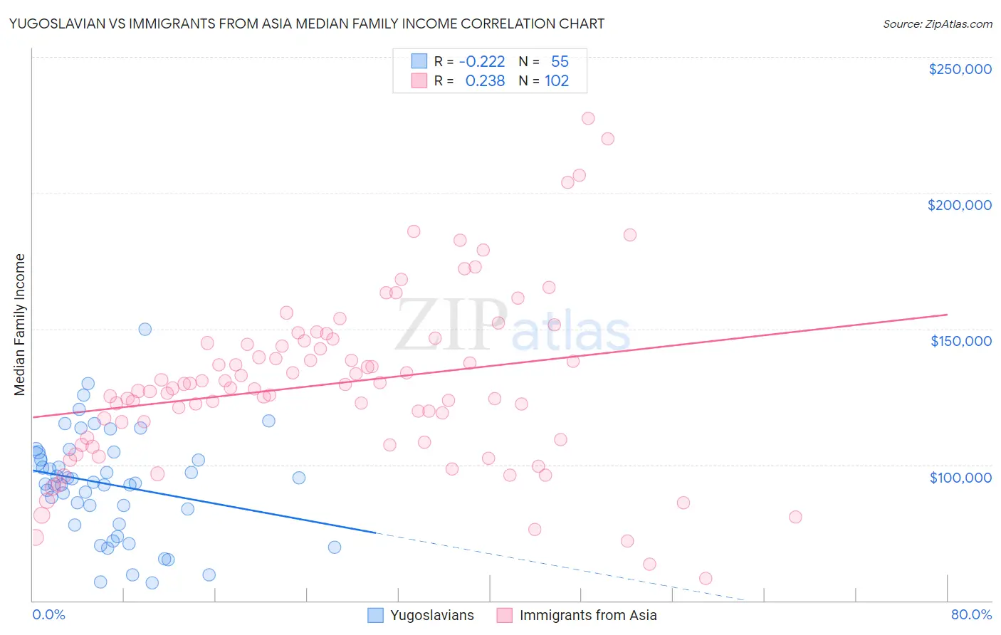 Yugoslavian vs Immigrants from Asia Median Family Income