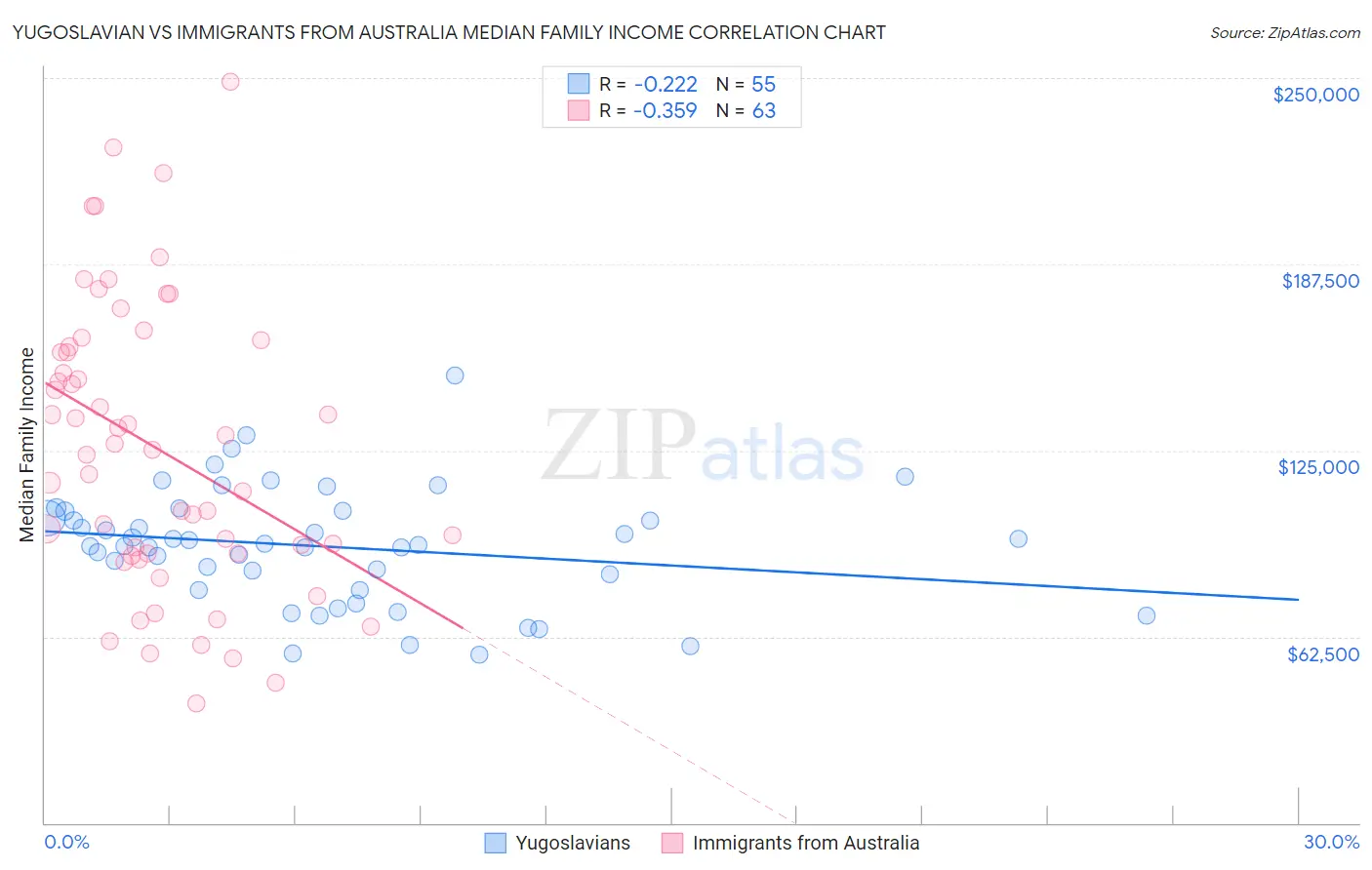 Yugoslavian vs Immigrants from Australia Median Family Income