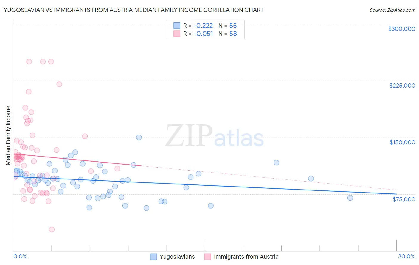 Yugoslavian vs Immigrants from Austria Median Family Income