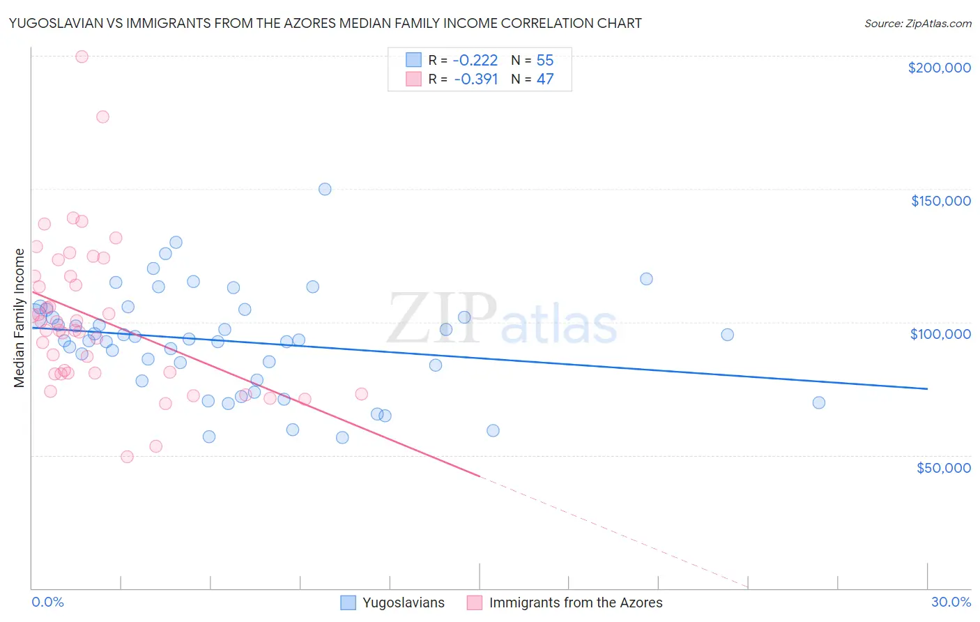 Yugoslavian vs Immigrants from the Azores Median Family Income