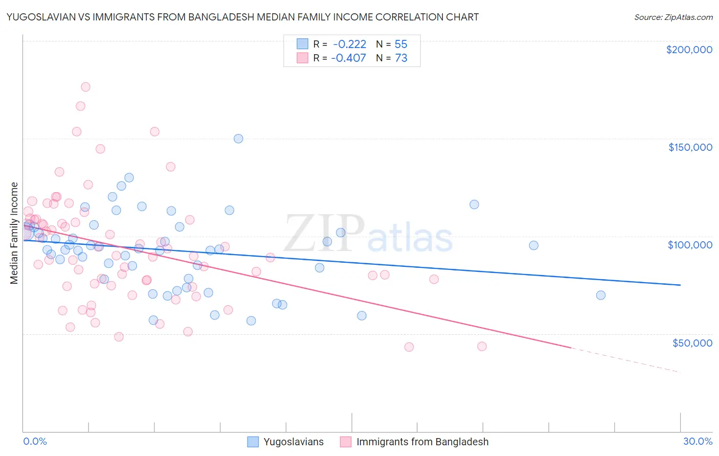 Yugoslavian vs Immigrants from Bangladesh Median Family Income