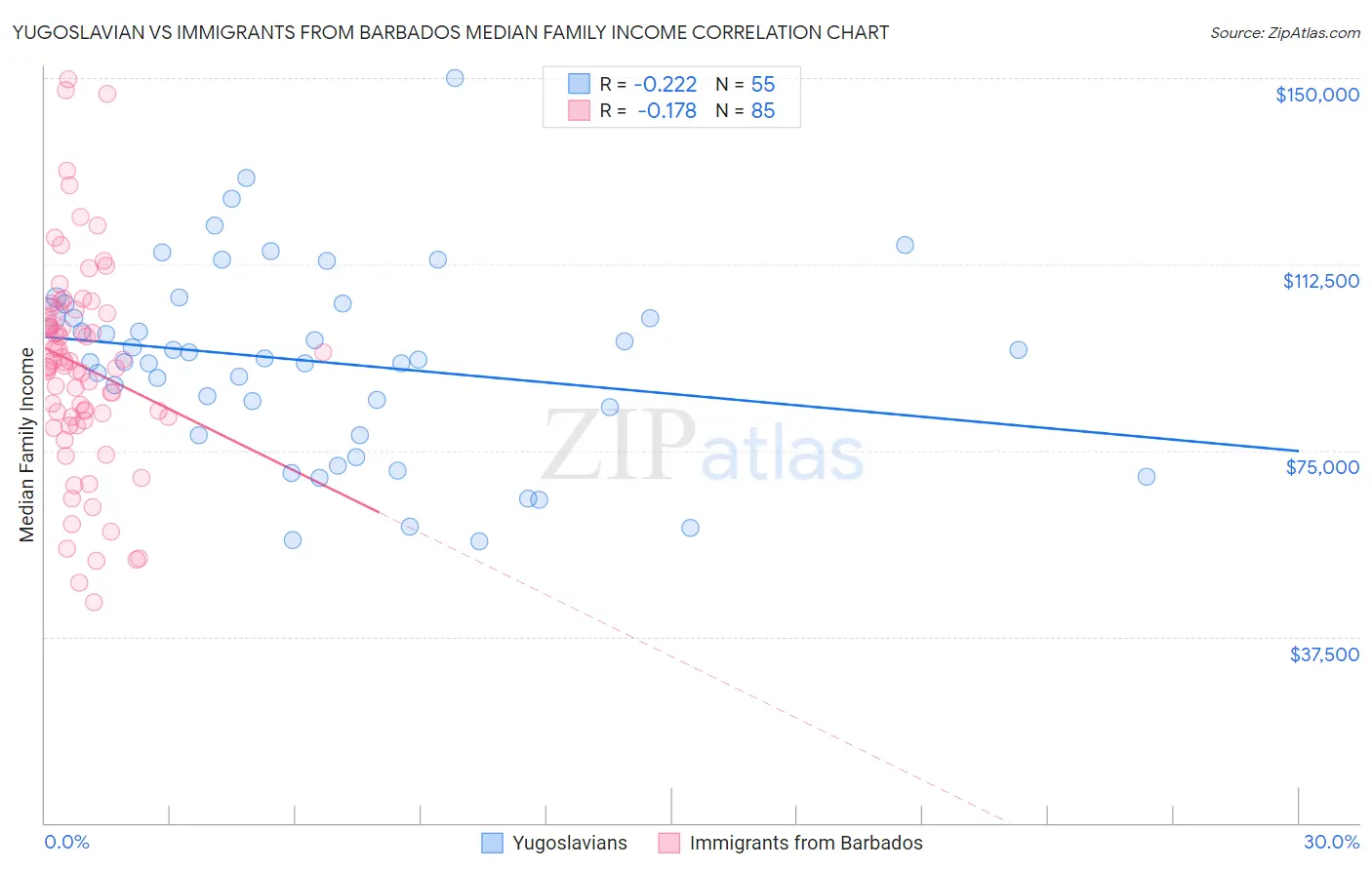 Yugoslavian vs Immigrants from Barbados Median Family Income