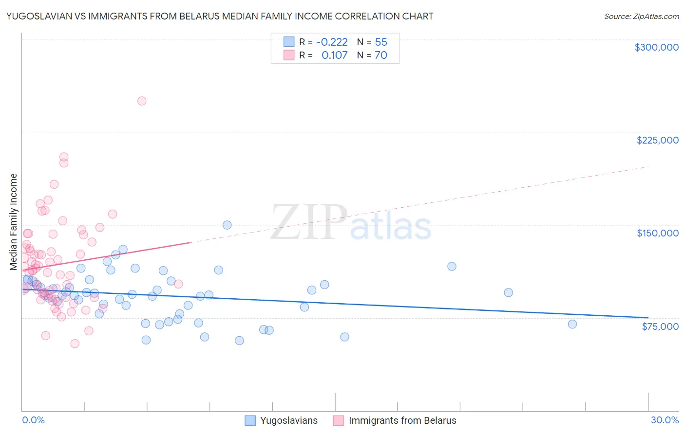 Yugoslavian vs Immigrants from Belarus Median Family Income