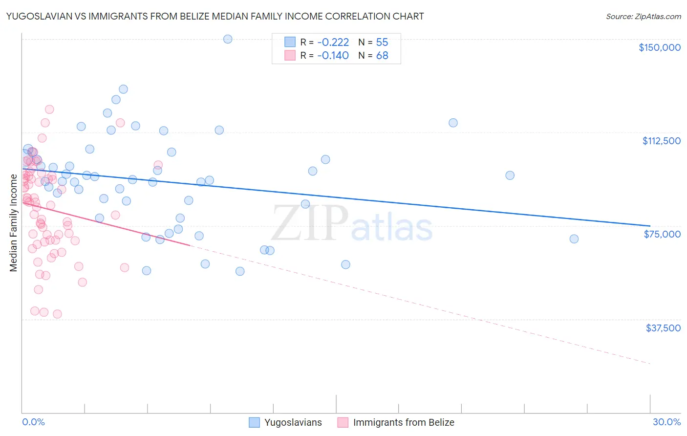 Yugoslavian vs Immigrants from Belize Median Family Income
