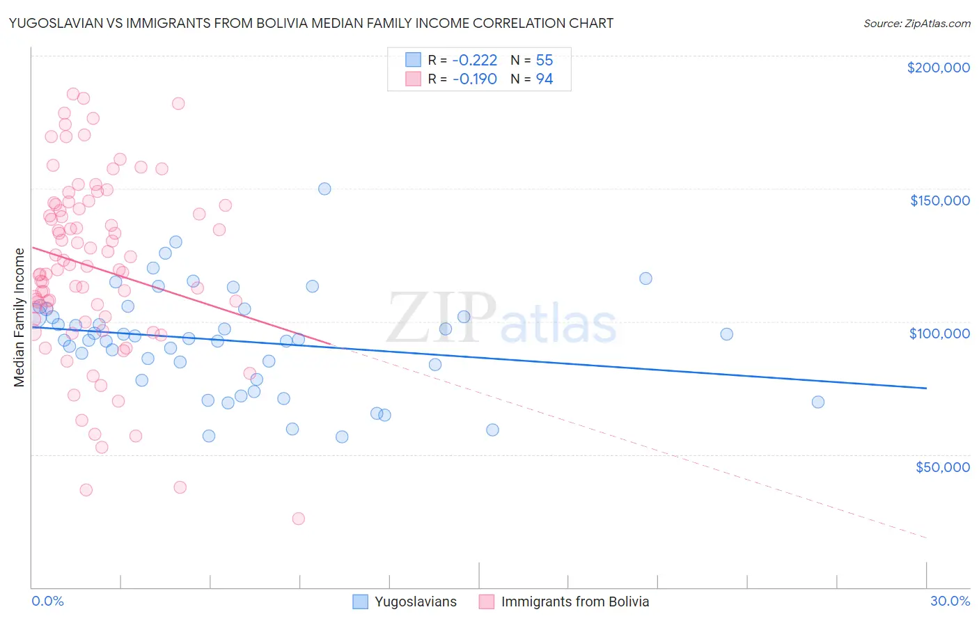 Yugoslavian vs Immigrants from Bolivia Median Family Income