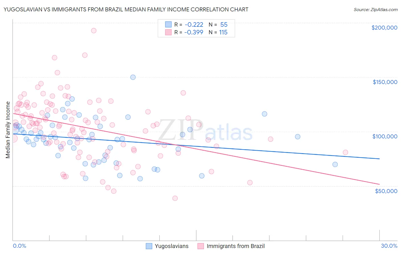 Yugoslavian vs Immigrants from Brazil Median Family Income