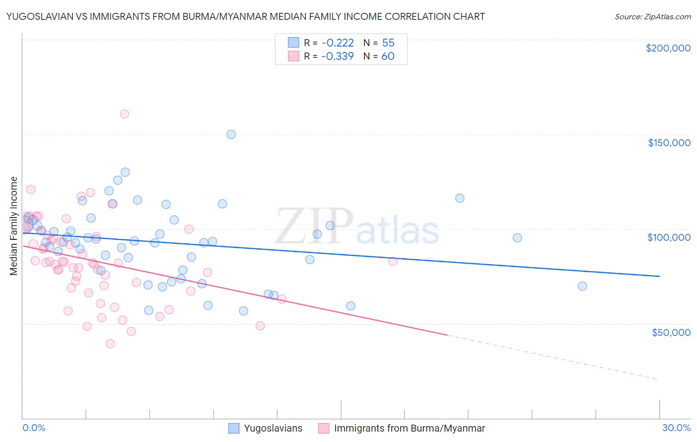 Yugoslavian vs Immigrants from Burma/Myanmar Median Family Income