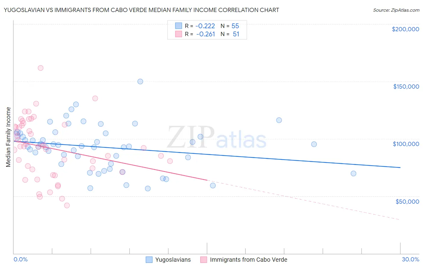 Yugoslavian vs Immigrants from Cabo Verde Median Family Income