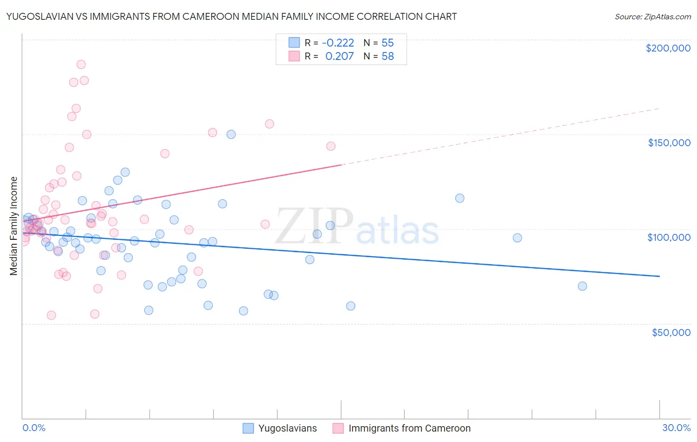Yugoslavian vs Immigrants from Cameroon Median Family Income