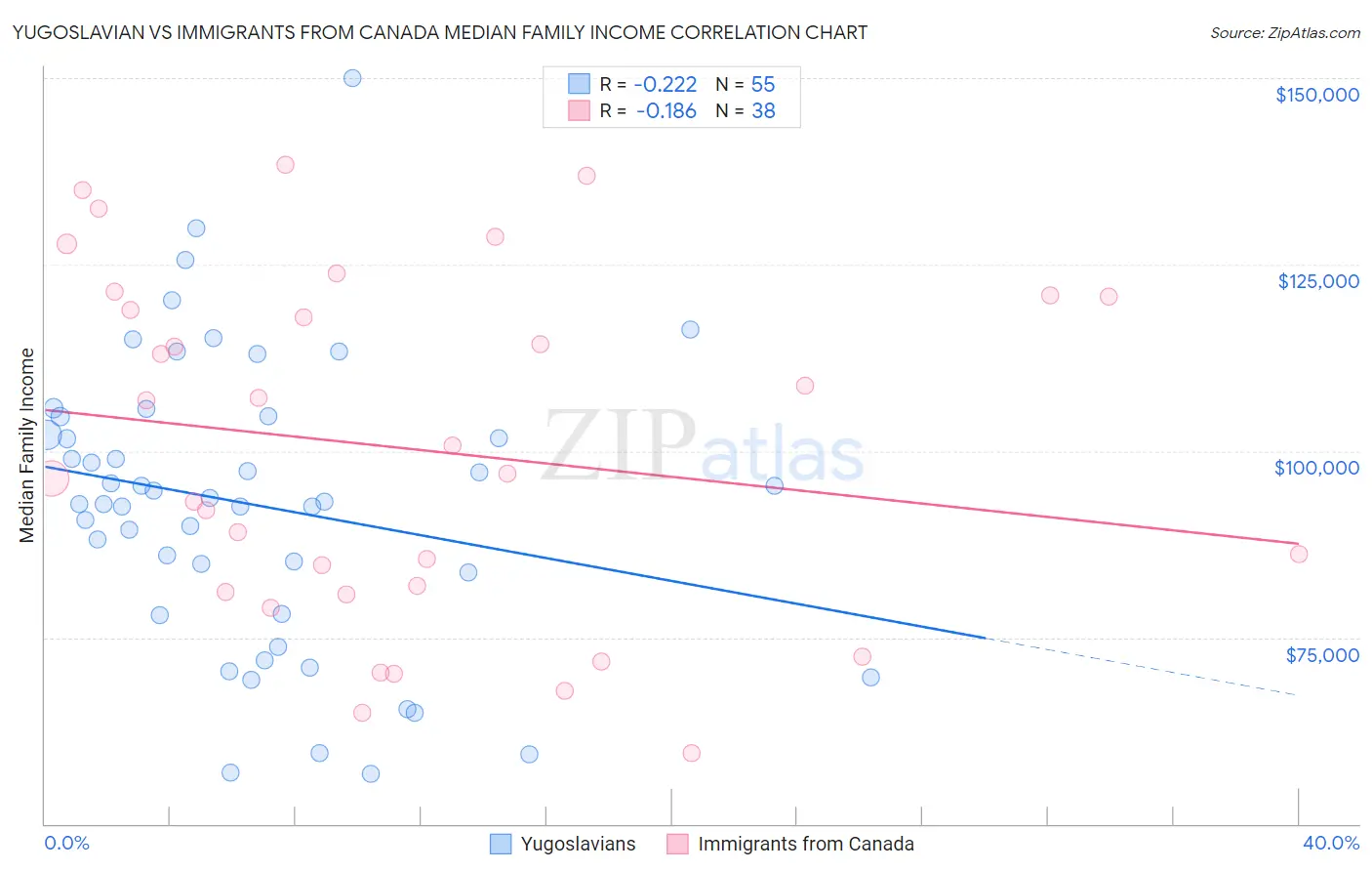 Yugoslavian vs Immigrants from Canada Median Family Income