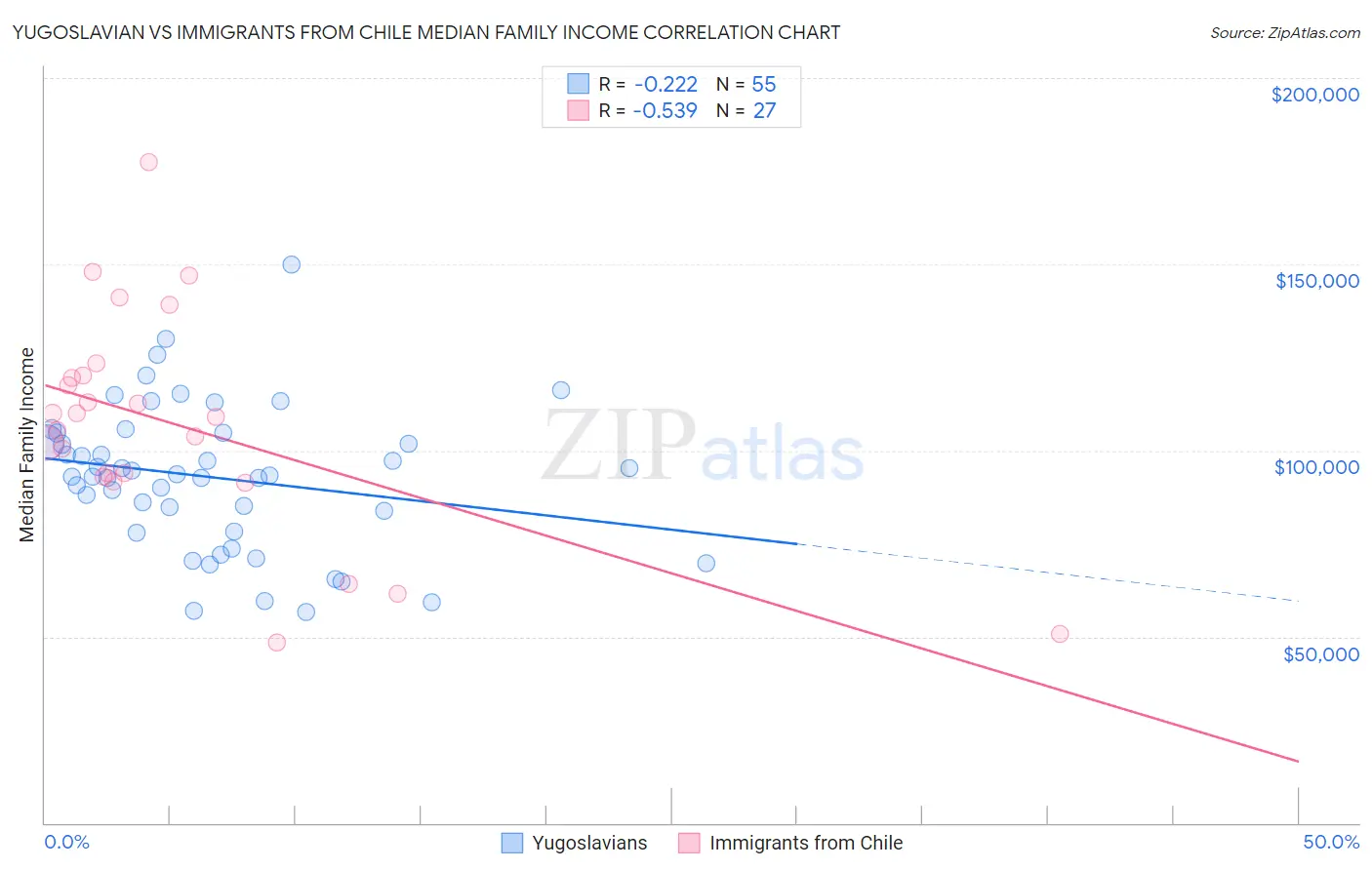 Yugoslavian vs Immigrants from Chile Median Family Income
