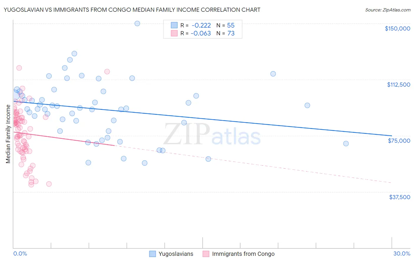 Yugoslavian vs Immigrants from Congo Median Family Income