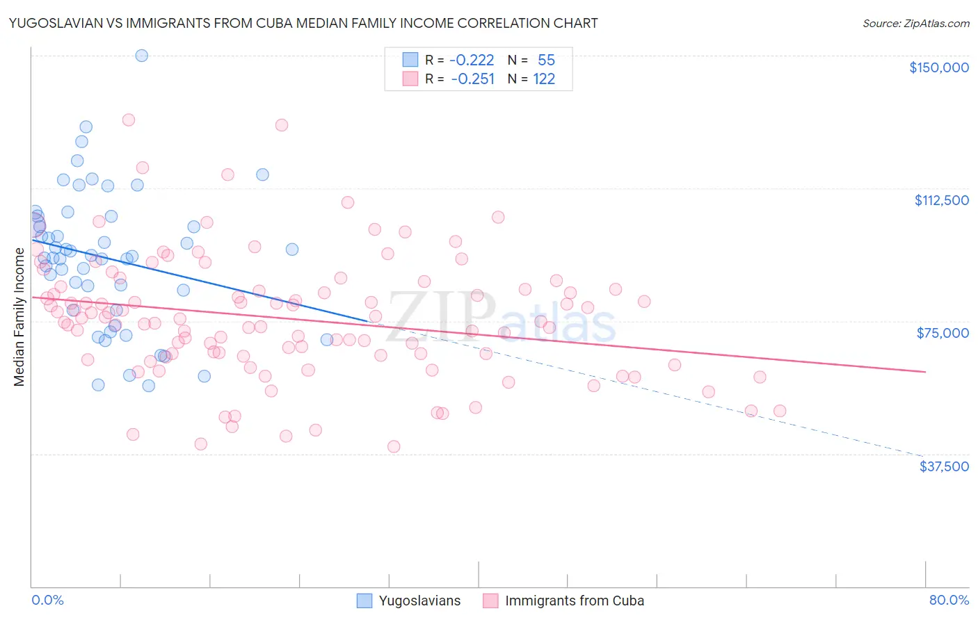 Yugoslavian vs Immigrants from Cuba Median Family Income