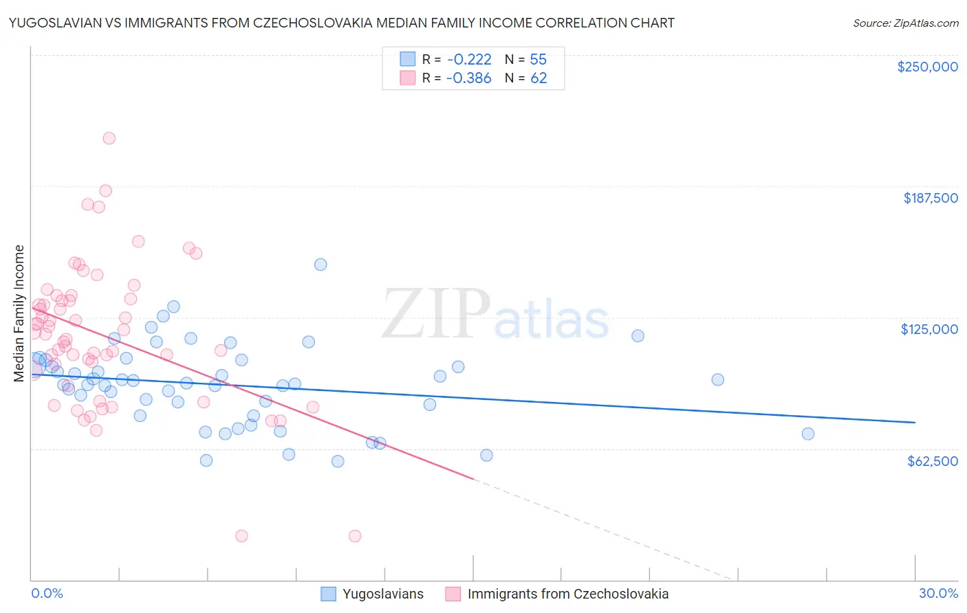 Yugoslavian vs Immigrants from Czechoslovakia Median Family Income