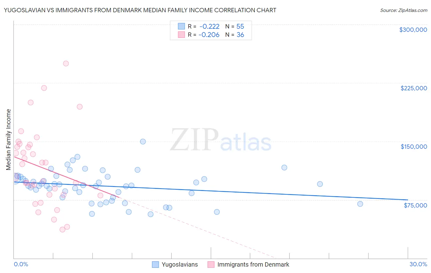 Yugoslavian vs Immigrants from Denmark Median Family Income
