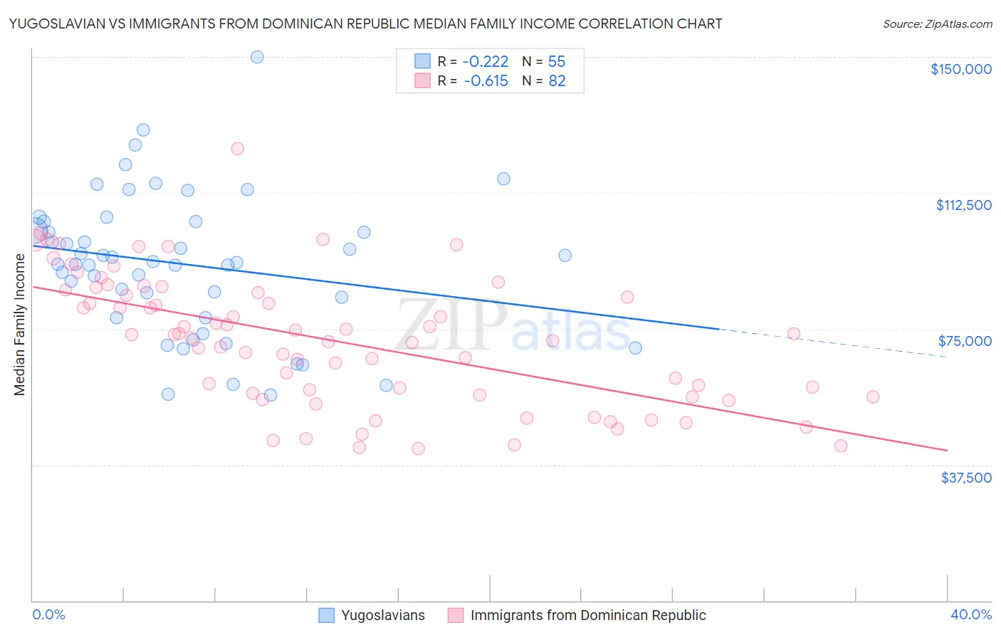 Yugoslavian vs Immigrants from Dominican Republic Median Family Income