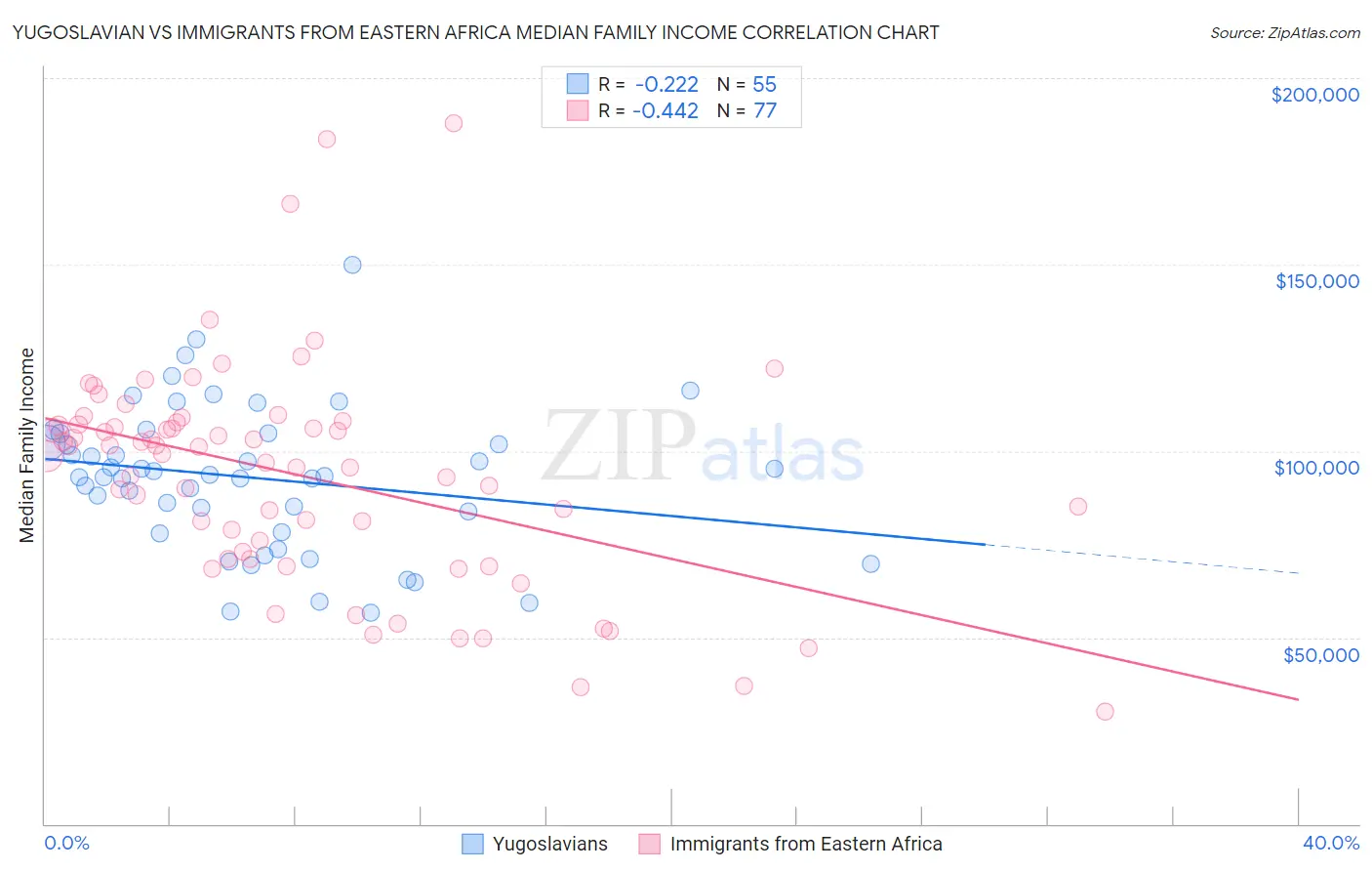 Yugoslavian vs Immigrants from Eastern Africa Median Family Income
