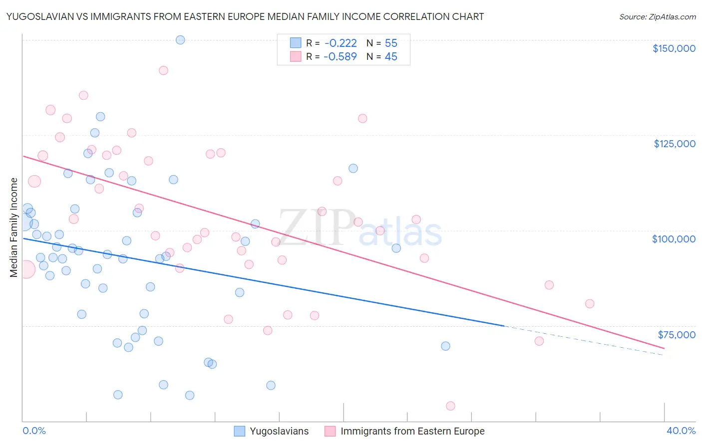 Yugoslavian vs Immigrants from Eastern Europe Median Family Income