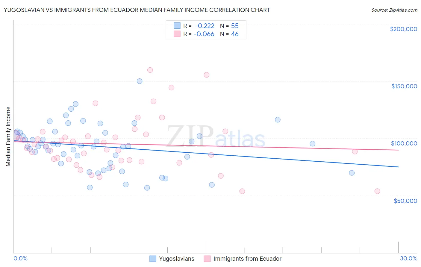 Yugoslavian vs Immigrants from Ecuador Median Family Income