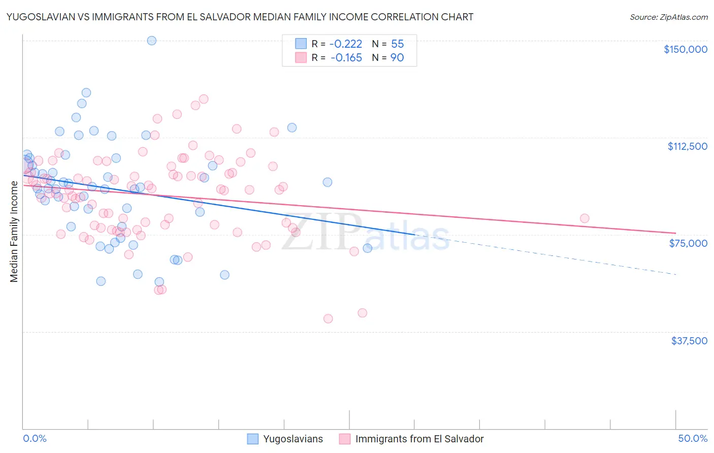 Yugoslavian vs Immigrants from El Salvador Median Family Income