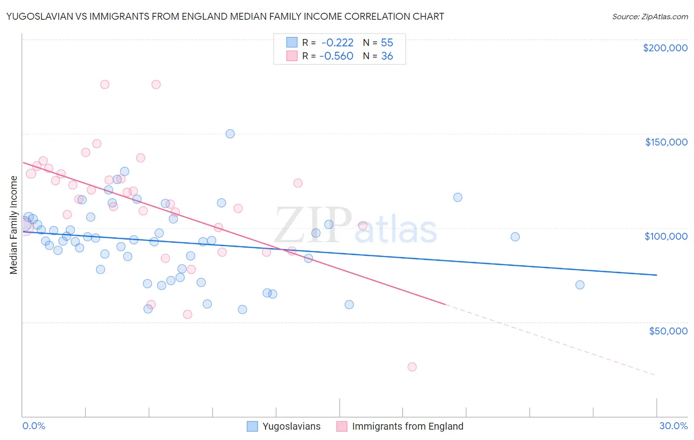 Yugoslavian vs Immigrants from England Median Family Income