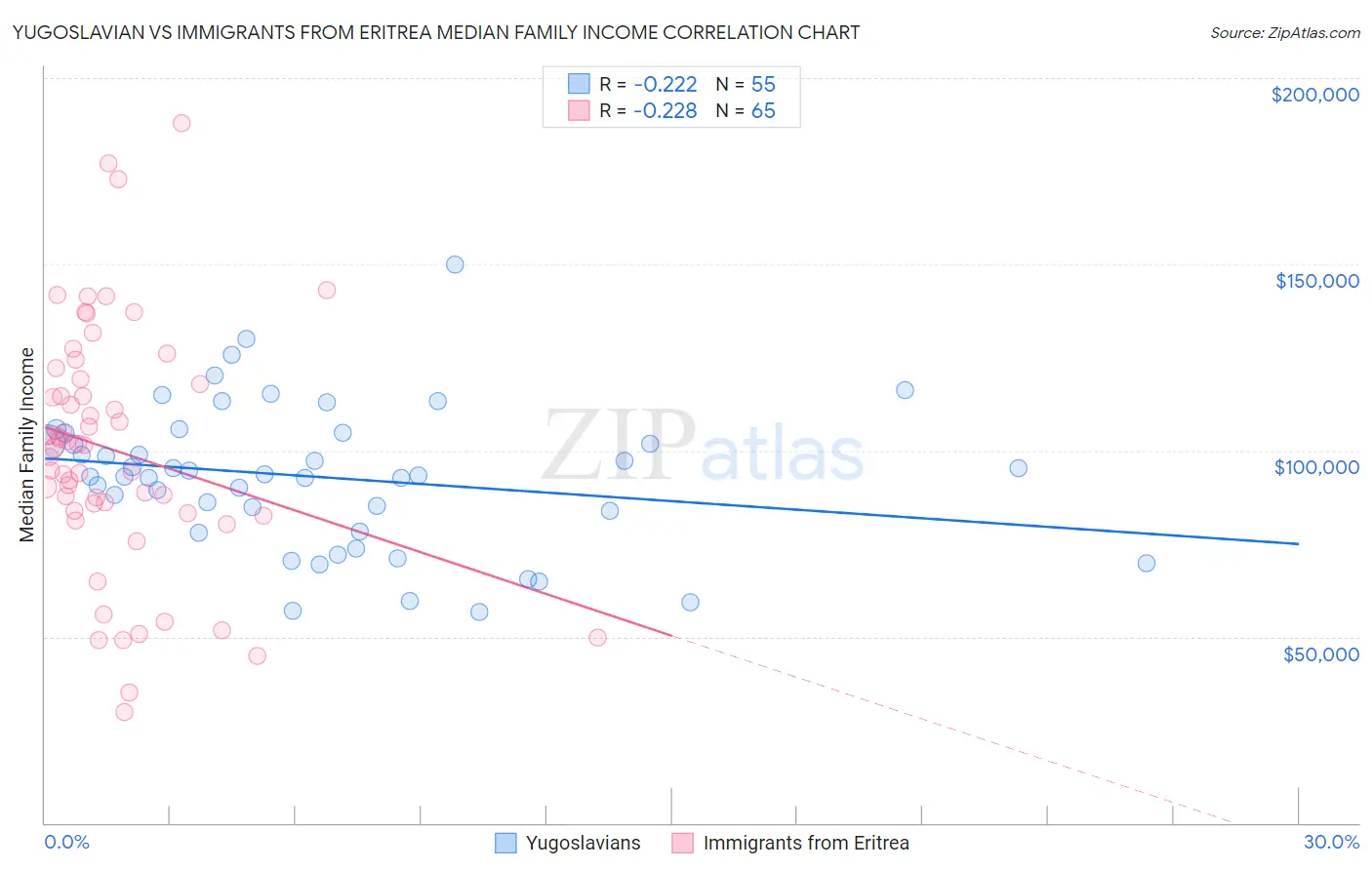 Yugoslavian vs Immigrants from Eritrea Median Family Income