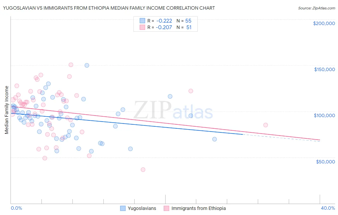 Yugoslavian vs Immigrants from Ethiopia Median Family Income