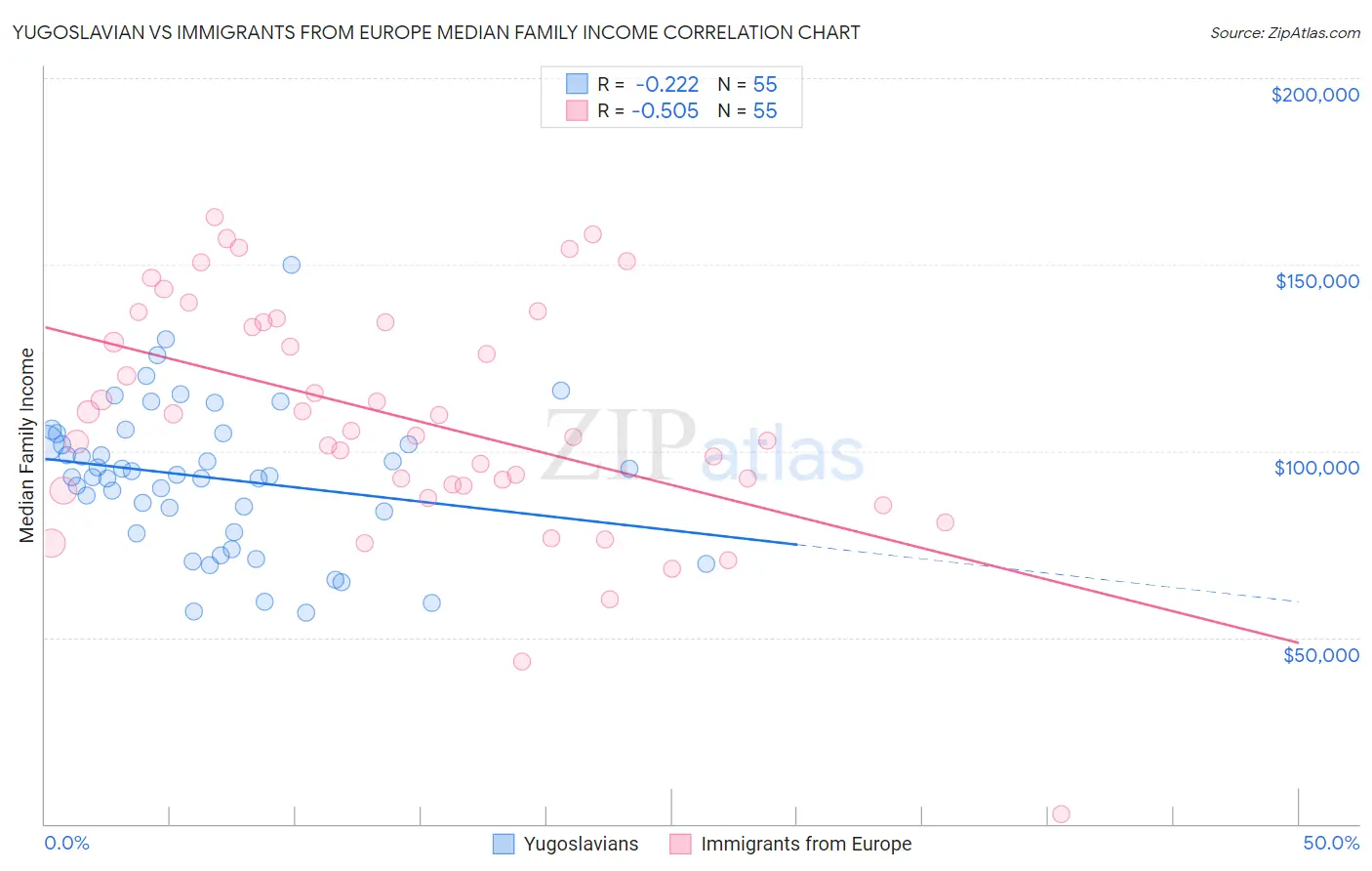 Yugoslavian vs Immigrants from Europe Median Family Income