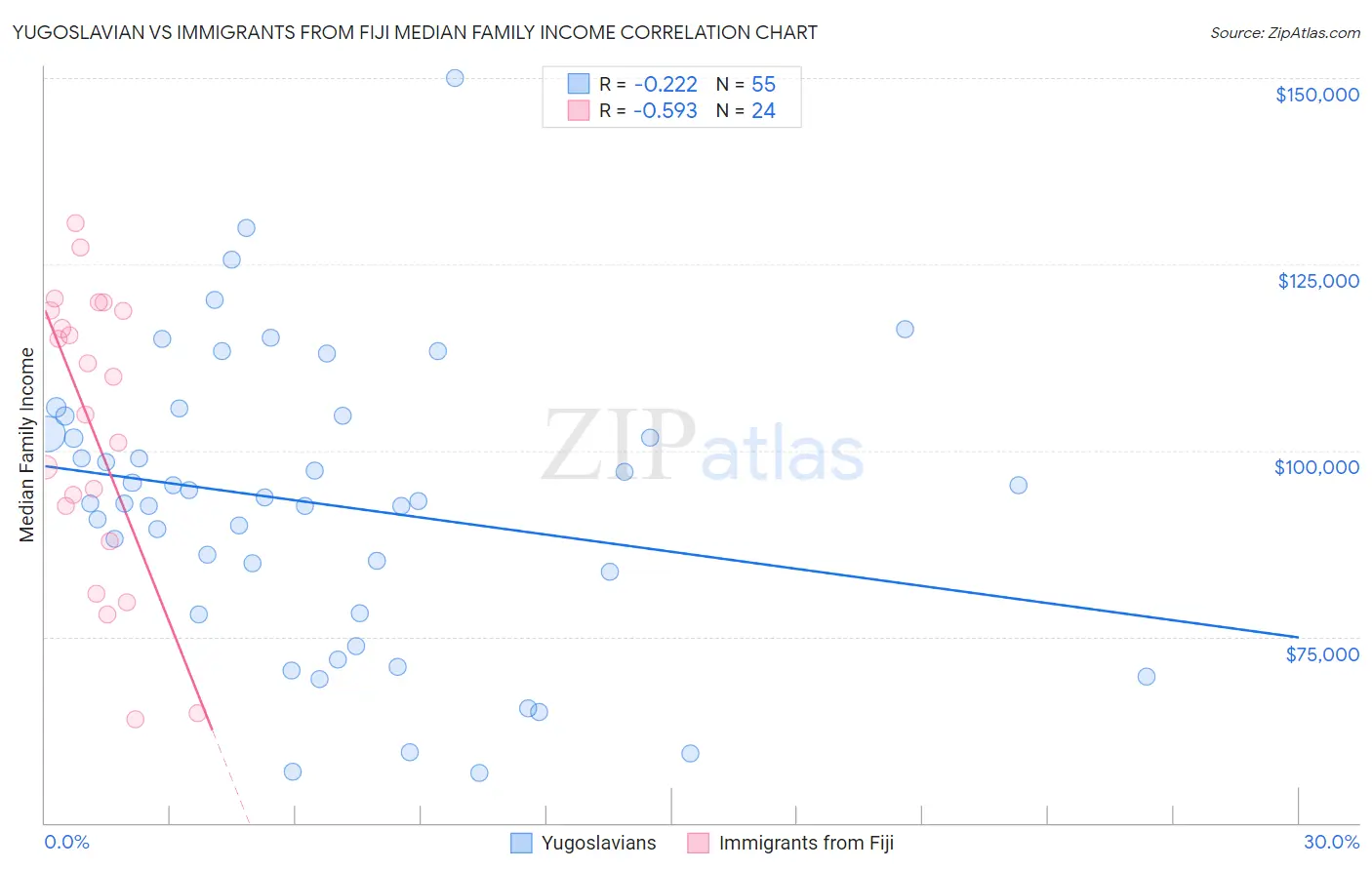 Yugoslavian vs Immigrants from Fiji Median Family Income