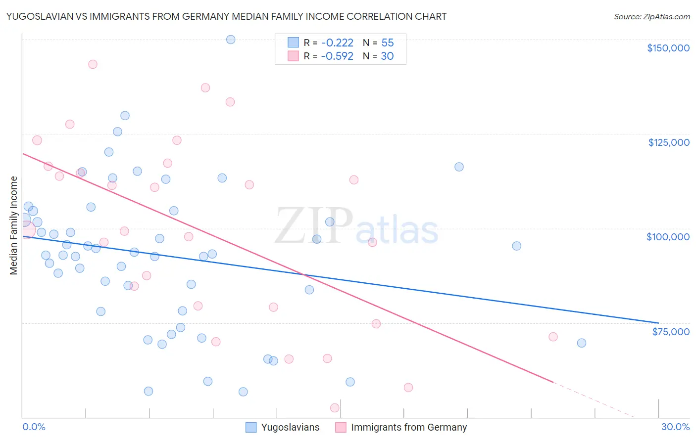 Yugoslavian vs Immigrants from Germany Median Family Income