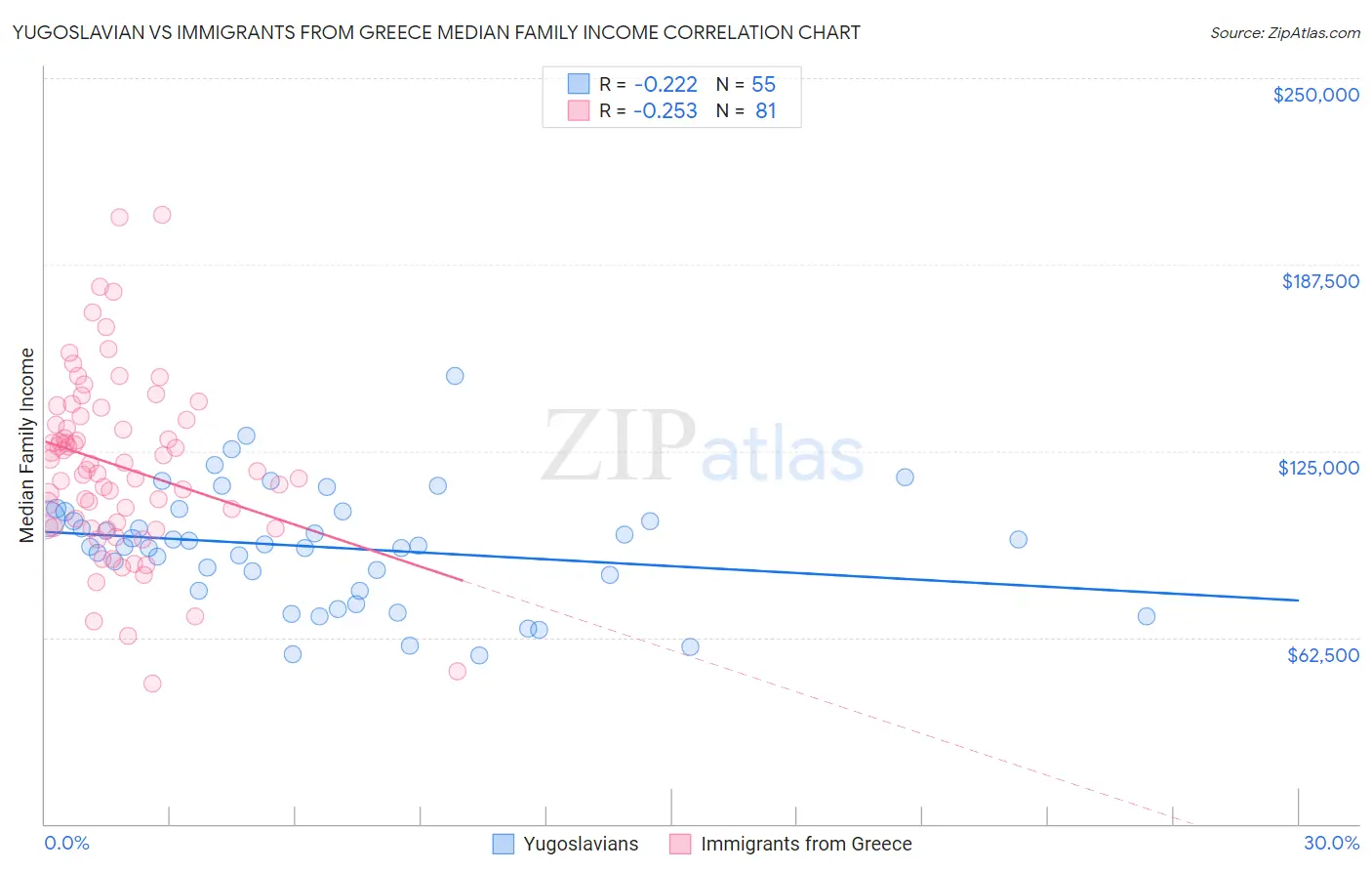Yugoslavian vs Immigrants from Greece Median Family Income