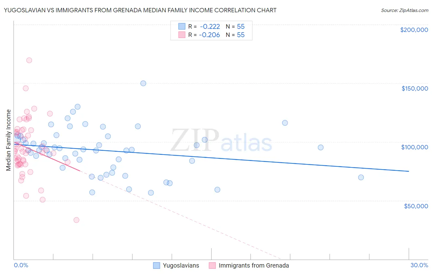 Yugoslavian vs Immigrants from Grenada Median Family Income