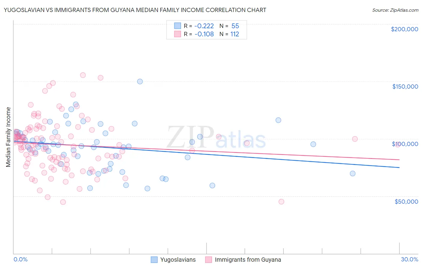 Yugoslavian vs Immigrants from Guyana Median Family Income