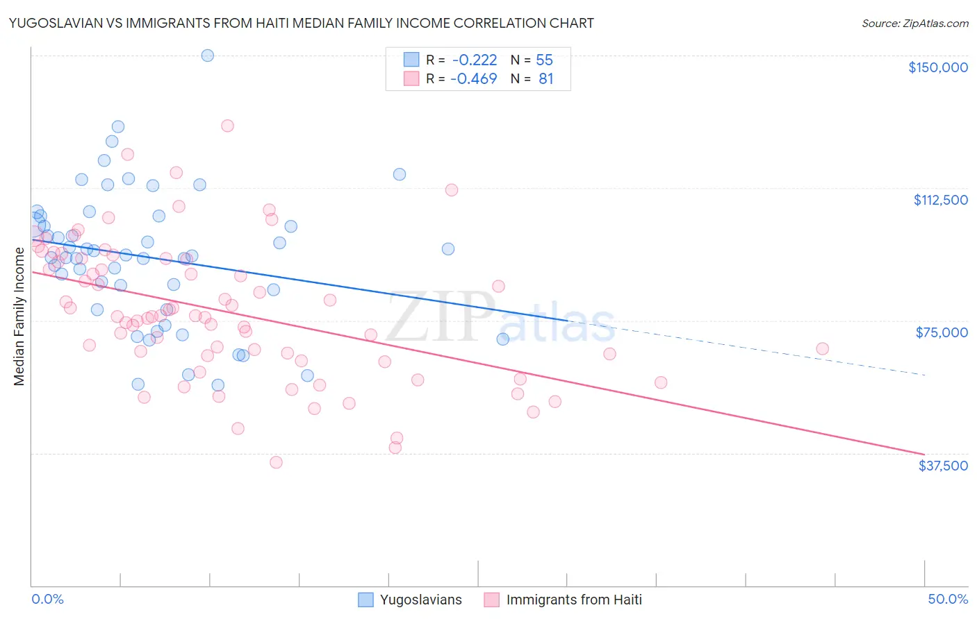 Yugoslavian vs Immigrants from Haiti Median Family Income