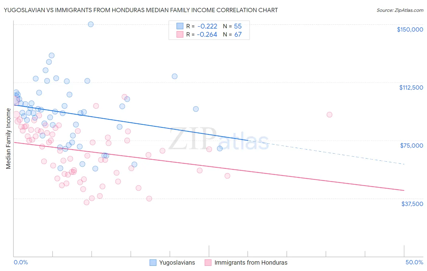 Yugoslavian vs Immigrants from Honduras Median Family Income