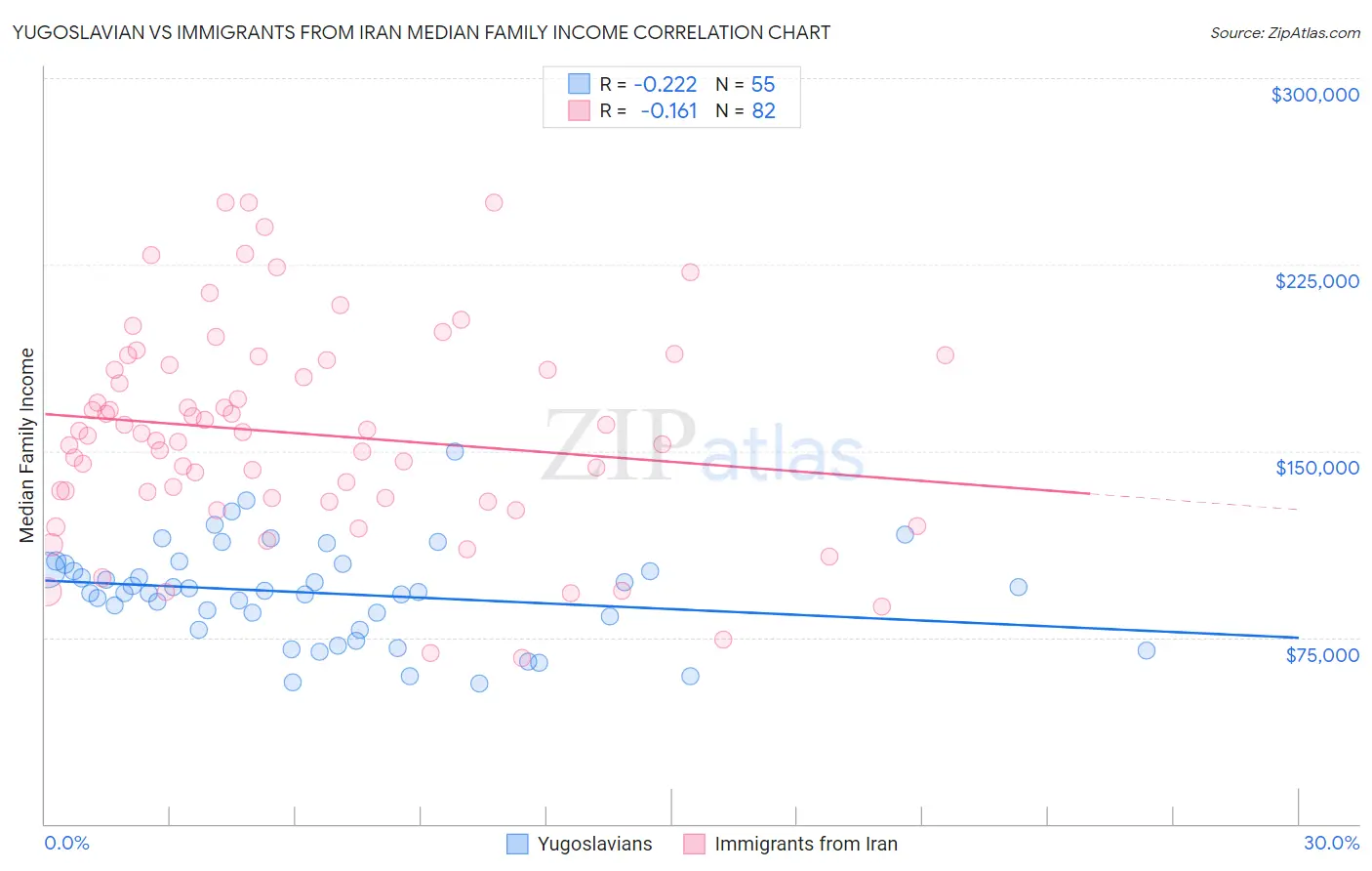 Yugoslavian vs Immigrants from Iran Median Family Income