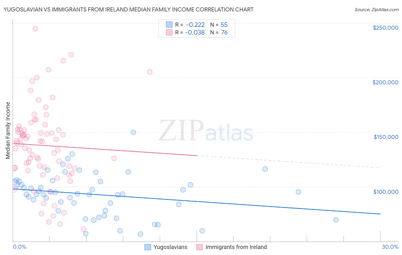 Yugoslavian vs Immigrants from Ireland Median Family Income