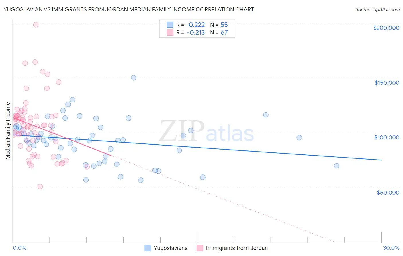 Yugoslavian vs Immigrants from Jordan Median Family Income