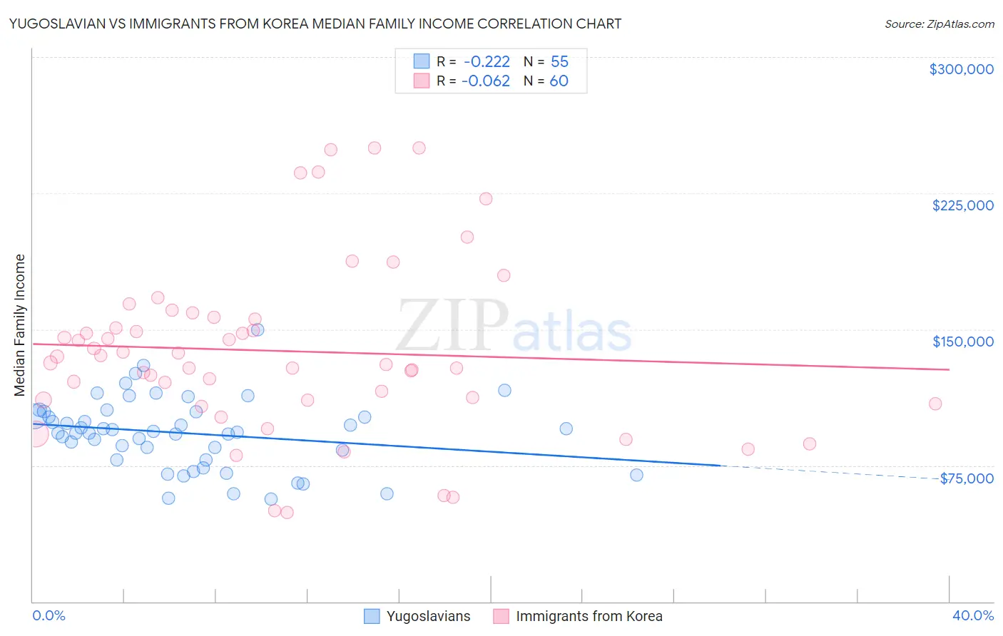 Yugoslavian vs Immigrants from Korea Median Family Income