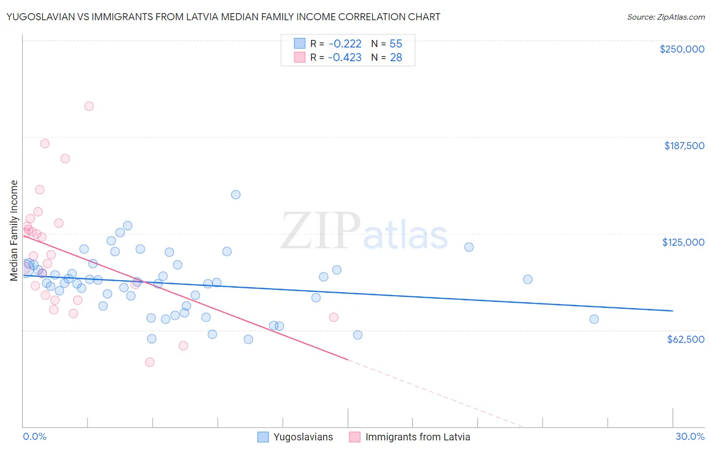 Yugoslavian vs Immigrants from Latvia Median Family Income