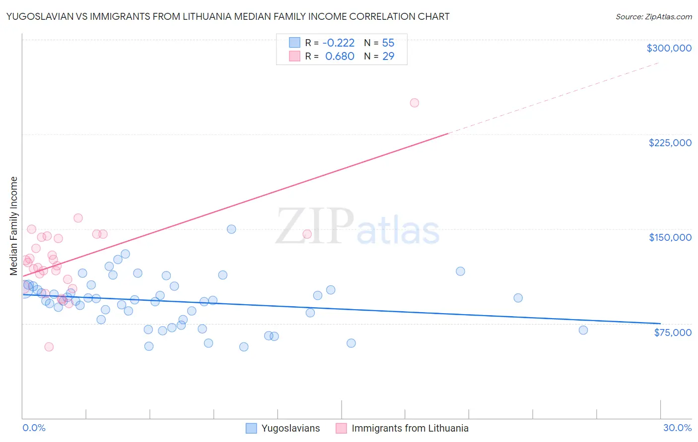 Yugoslavian vs Immigrants from Lithuania Median Family Income