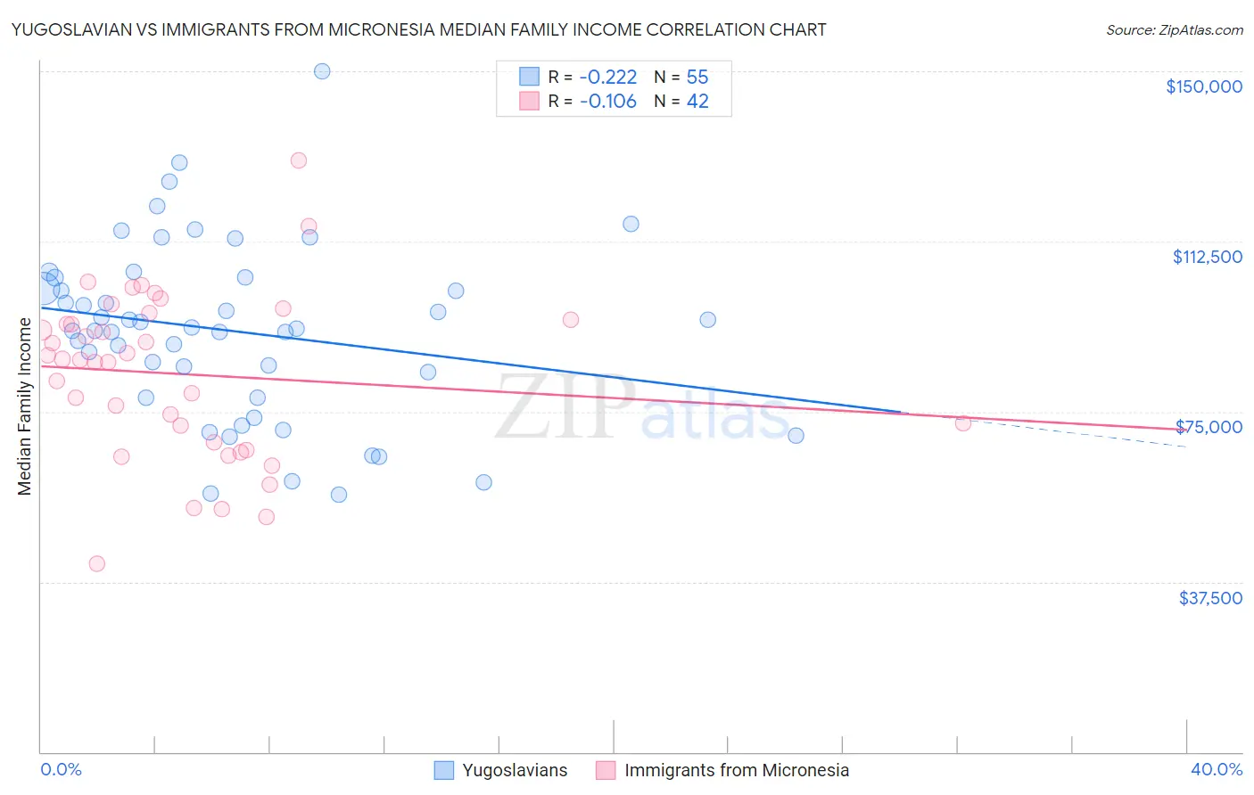 Yugoslavian vs Immigrants from Micronesia Median Family Income