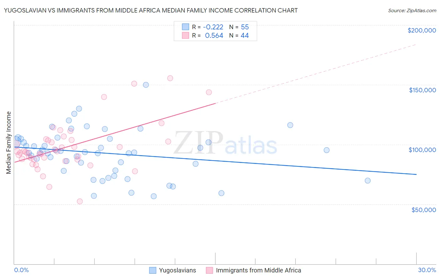Yugoslavian vs Immigrants from Middle Africa Median Family Income
