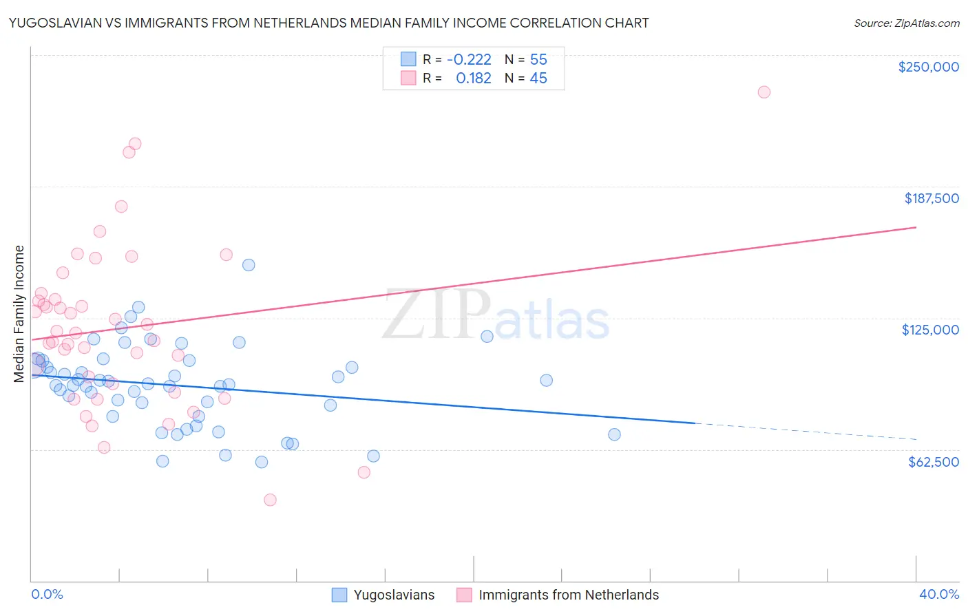 Yugoslavian vs Immigrants from Netherlands Median Family Income