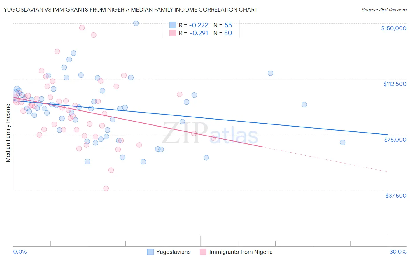 Yugoslavian vs Immigrants from Nigeria Median Family Income