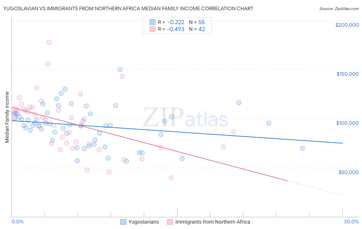 Yugoslavian vs Immigrants from Northern Africa Median Family Income