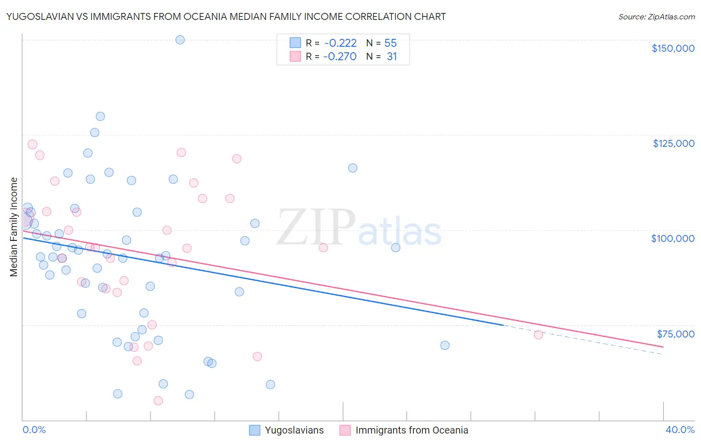 Yugoslavian vs Immigrants from Oceania Median Family Income