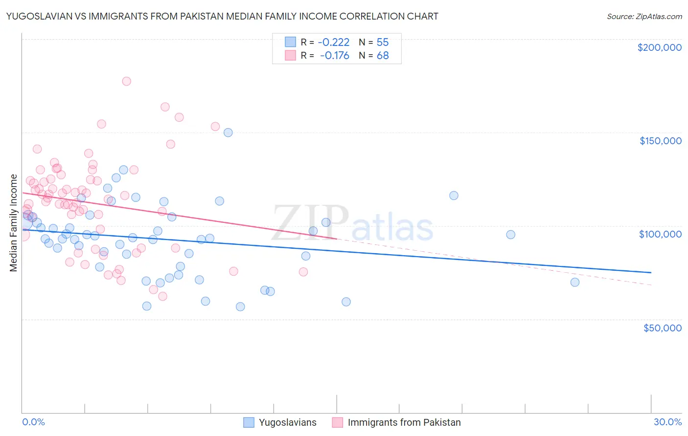 Yugoslavian vs Immigrants from Pakistan Median Family Income