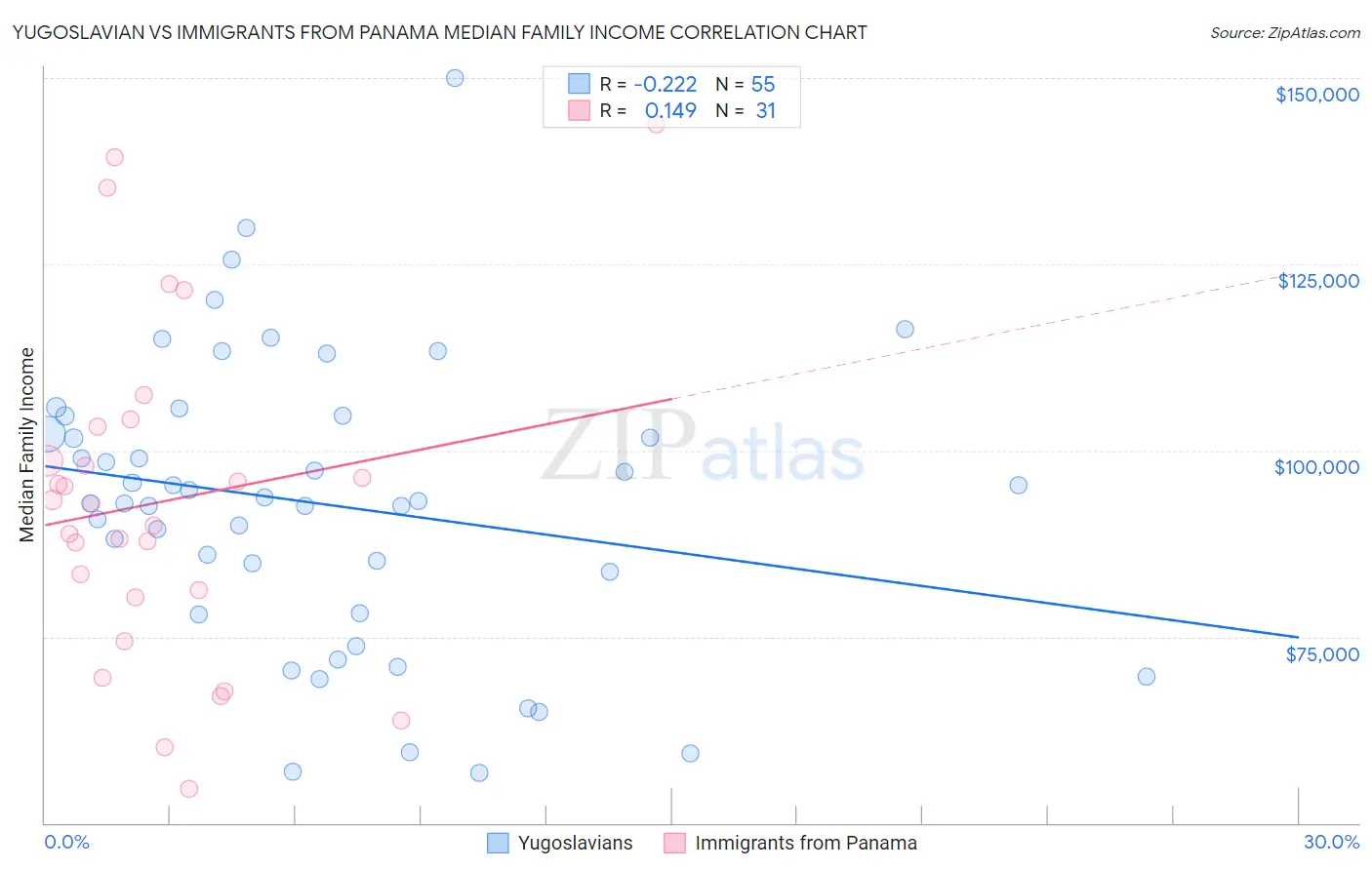 Yugoslavian vs Immigrants from Panama Median Family Income
