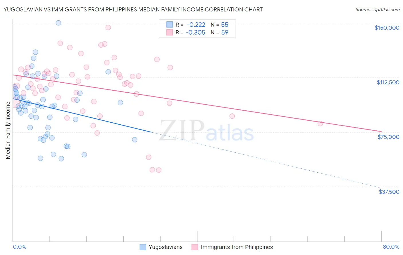 Yugoslavian vs Immigrants from Philippines Median Family Income